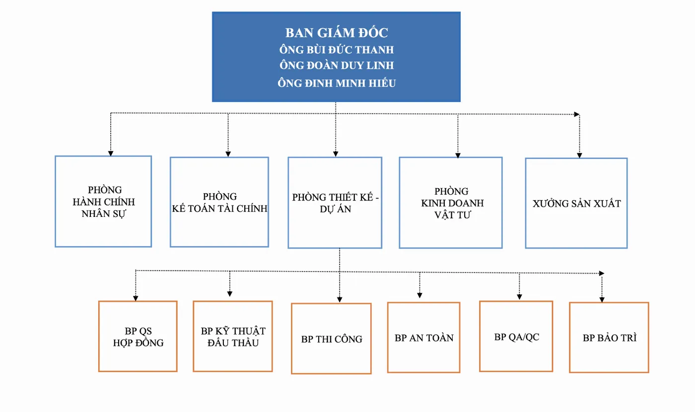 Sơ đồ tổ chức